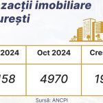 Vânzări locuințe în București, în octombrie 2024: 4970 unități, în creștere cu 19,5% față de luna anterioară